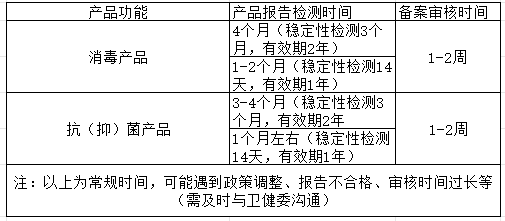 消字號產(chǎn)品檢測周期情況